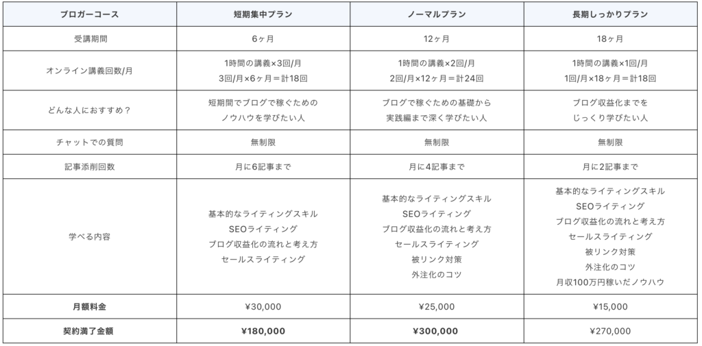 ブロガーコース	短期集中プラン	ノーマルプラン	長期しっかりプラン
 受講期間	6ヶ月	12ヶ月	18ヶ月
オンライン講義回数/月	1時間の講義×3回/月
3回/月×6ヶ月＝計18回	1時間の講義×2回/月
2回/月×12ヶ月＝計24回	1時間の講義×1回/月
1回/月×18ヶ月＝計18回
どんな人におすすめ？	短期間でブログで稼ぐための
ノウハウを学びたい人	ブログで稼ぐための基礎から
実践編まで深く学びたい人	ブログ収益化までを
じっくり学びたい人
チャットでの質問	無制限	無制限	無制限
記事添削回数	月に6記事まで	月に4記事まで	月に2記事まで
学べる内容	基本的なライティングスキル
SEOライティング
ブログ収益化の流れと考え方
セールスライティング	基本的なライティングスキル
SEOライティング
ブログ収益化の流れと考え方
セールスライティング
被リンク対策
外注化のコツ	基本的なライティングスキル
SEOライティング
ブログ収益化の流れと考え方
セールスライティング
被リンク対策
外注化のコツ
月収100万円稼いだノウハウ
月額料金	¥30,000	¥25,000	¥15,000
契約満了金額 	¥180,000	¥300,000 	¥270,000