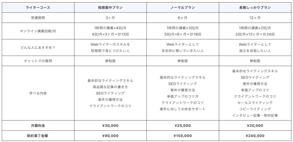 SEOライティングラボwebライターコース/料金　ライターコース	短期集中プラン	ノーマルプラン	長期しっかりプラン
受講期間	3ヶ月	6ヶ月	12ヶ月
オンライン講義回数/月	1時間の講義×4回/月
4回/月×3ヶ月＝計12回	1時間の講義×3回/月
3回/月×6ヶ月＝計18回	1時間の講義×2回/月
2回/月×12ヶ月＝計24回
どんな人におすすめ？	Webライターのスキルを
短期間で身につけたい人	Webライターとして
安定的に稼いでいきたい人	Webライターとして
独立を目指したい人
チャットでの質問	無制限	無制限	無制限
学べる内容	基本的なライティングスキル
高品質な記事の書き方
SEOライティング
案件の獲得方法
クライアントワークのコツ	基本的なライティングスキル
SEOライティング
案件の獲得方法
単価アップのコツ方
クライアントワークのコツ
案件に対しての伴走サポート	基本的なライティングスキル
SEOライティング
案件の獲得方法
単価アップのコツ
クライアントワークのコツ
セールスライティング
コピーライティング
インタビュー記事・取材記事
月額料金	¥30,000	¥25,000	¥20,000
契約満了金額 	¥90,000	¥150,000	¥240,000